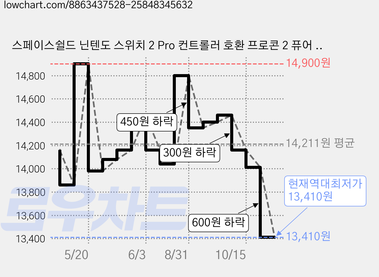 스페이스쉴드 닌텐도 스위치 2 Pro 컨트롤러 호환 프로콘 2 퓨어 그립 클리어 PC 커버 케이스, 투명, 1개 가격 변동 차트, 현재가 13,410원, 역대최저가