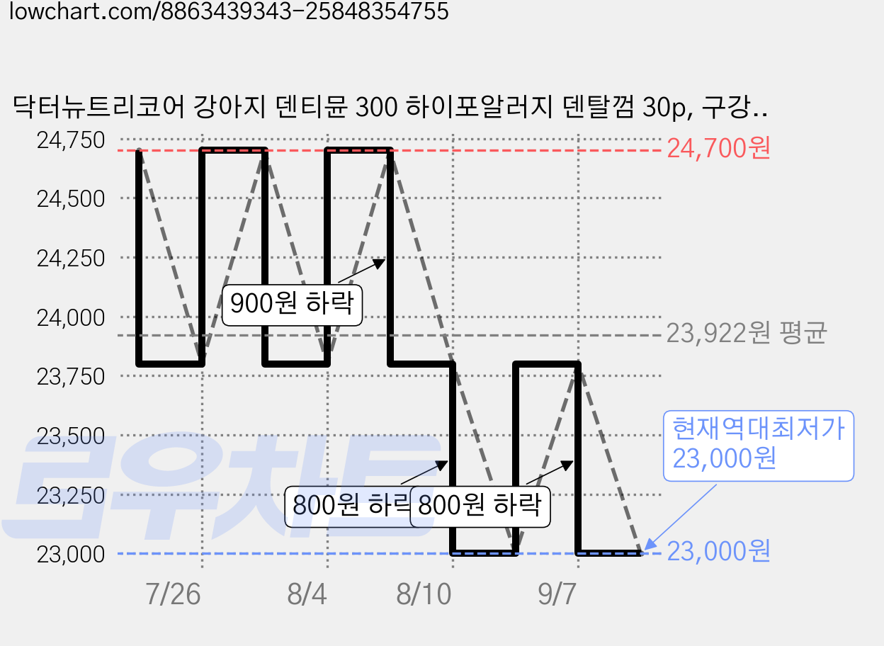 닥터뉴트리코어 강아지 덴티뮨 300 하이포알러지 덴탈껌 30p, 구강케어, 300g, 1개 가격 변동 차트, 현재가 23,000원, 역대최저가