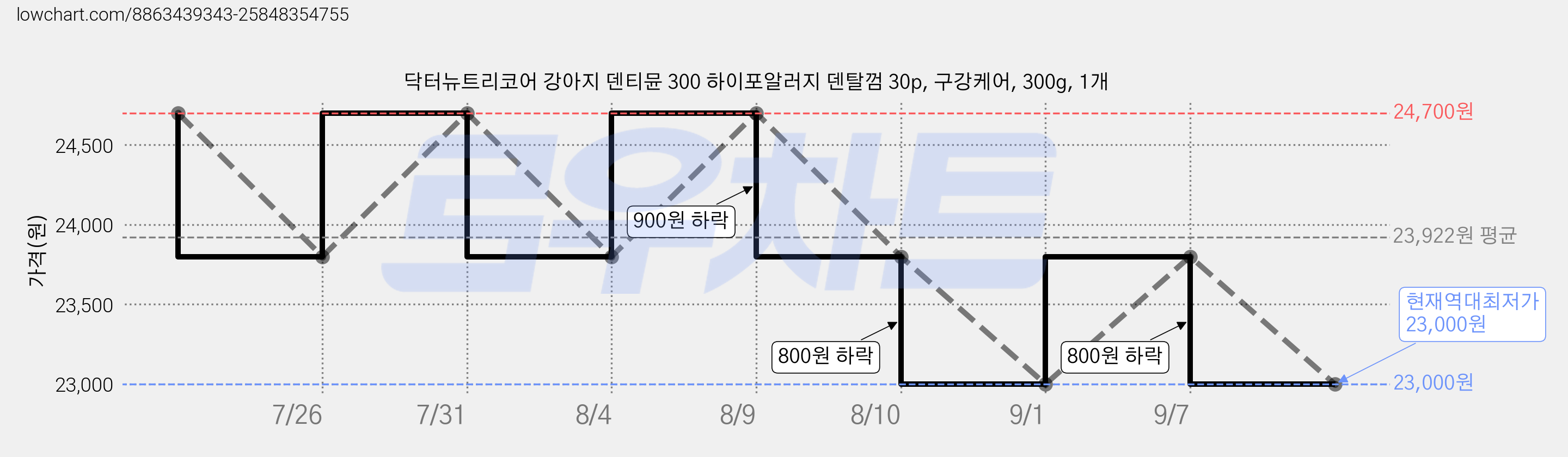 닥터뉴트리코어 강아지 덴티뮨 300 하이포알러지 덴탈껌 30p, 구강케어, 300g, 1개 가격 변동 차트, 현재가 23,000원, 역대최저가
