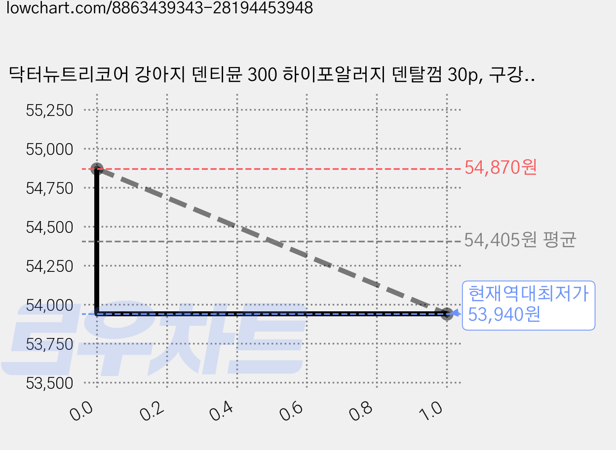닥터뉴트리코어 강아지 덴티뮨 300 하이포알러지 덴탈껌 30p, 구강케어, 300g, 3개 가격 변동 차트, 현재가 53,940원, 역대최저가