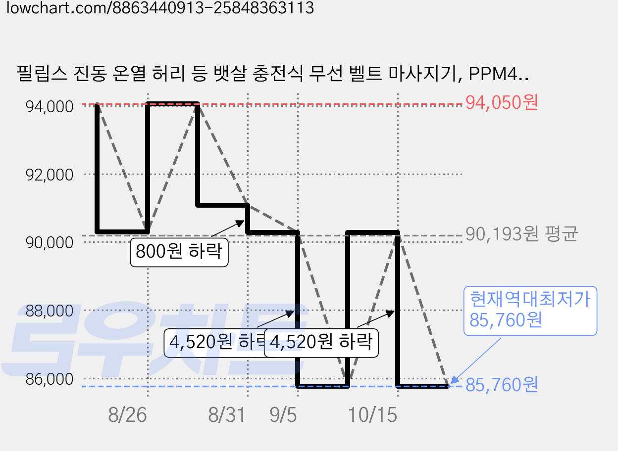 필립스 진동 온열 허리 등 뱃살 충전식 무선 벨트 마사지기, PPM4329DB, 다크블루 가격 변동 차트, 현재가 85,760원, 역대최저가