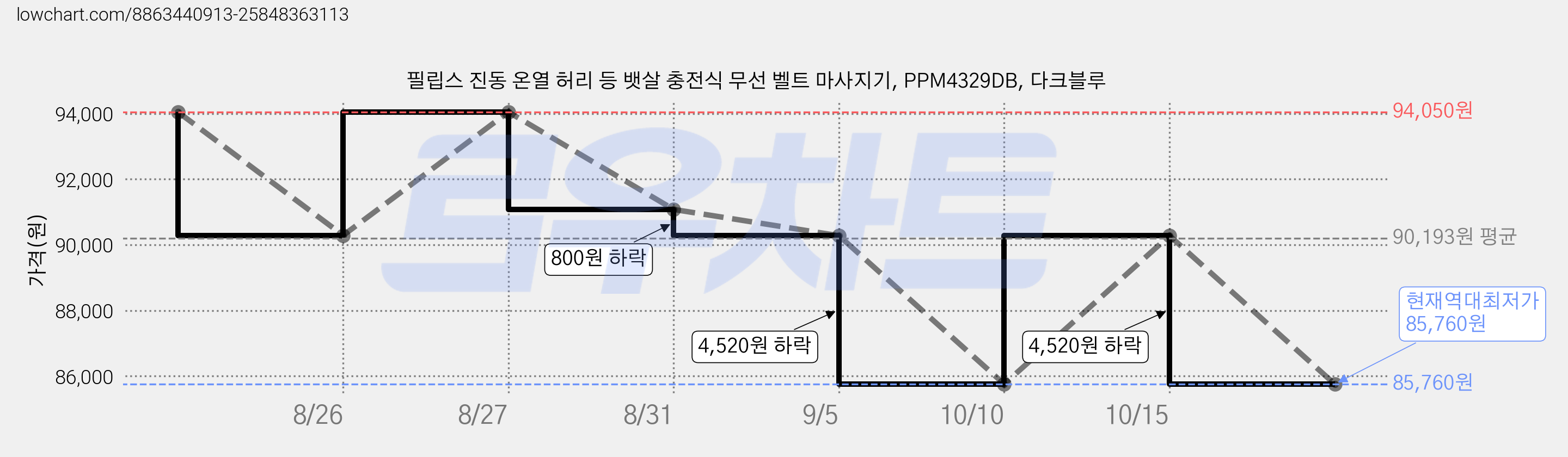 필립스 진동 온열 허리 등 뱃살 충전식 무선 벨트 마사지기, PPM4329DB, 다크블루 가격 변동 차트, 현재가 85,760원, 역대최저가