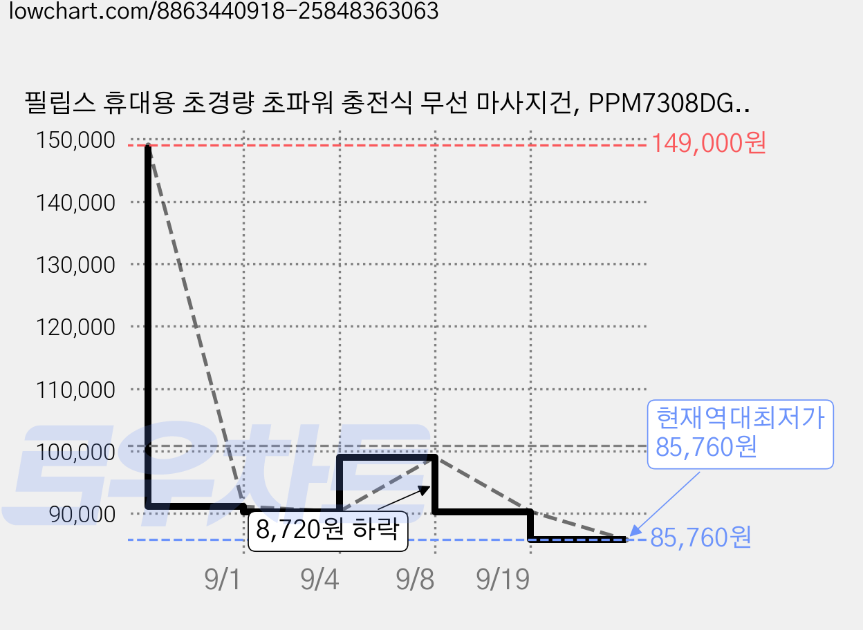 필립스 휴대용 초경량 초파워 충전식 무선 마사지건, PPM7308DG, 메탈그레이 가격 변동 차트, 현재가 85,760원, 역대최저가
