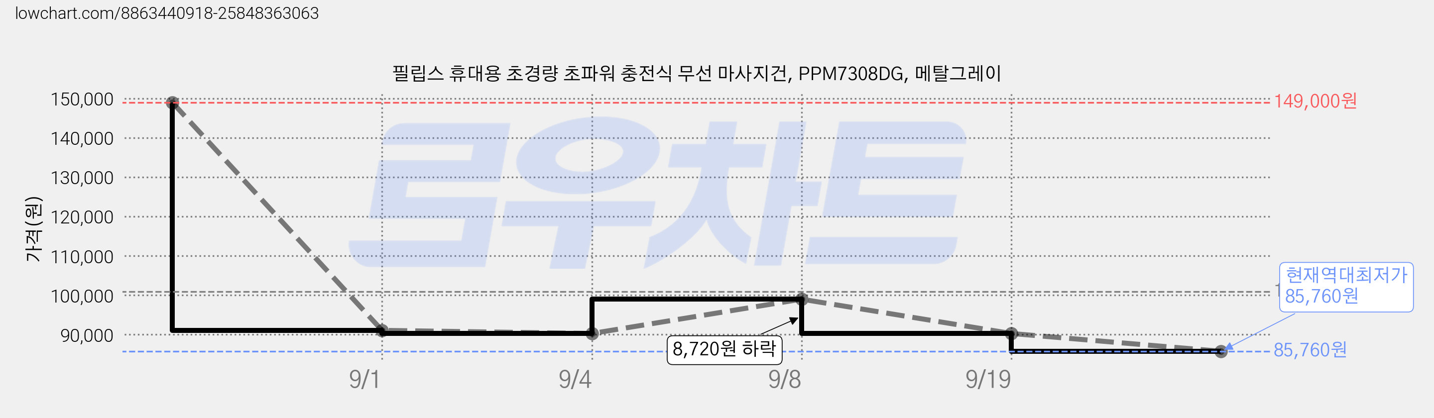 필립스 휴대용 초경량 초파워 충전식 무선 마사지건, PPM7308DG, 메탈그레이 가격 변동 차트, 현재가 85,760원, 역대최저가