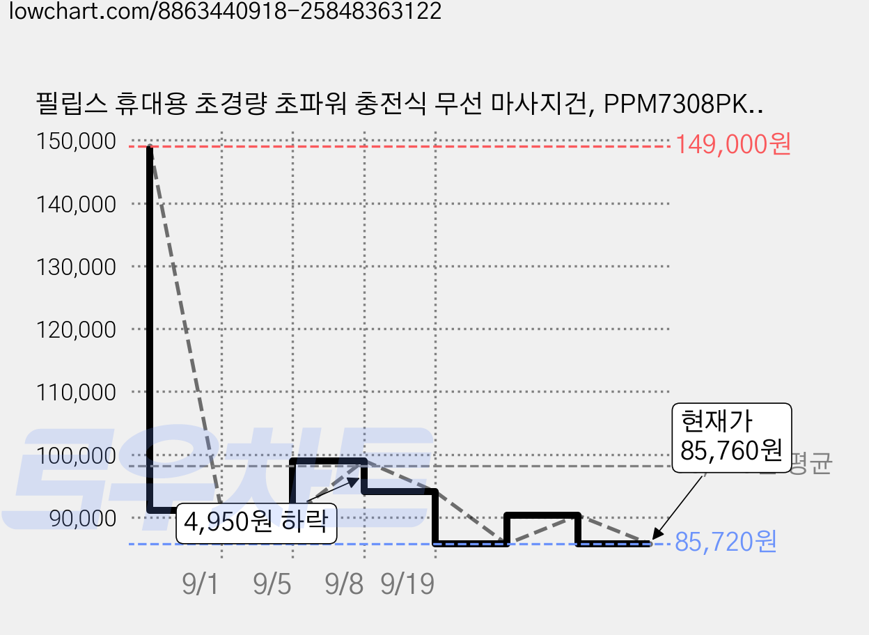필립스 휴대용 초경량 초파워 충전식 무선 마사지건, PPM7308PK, 핑크 가격 변동 차트, 현재가 85,760원, 관측 최저가 85,720원