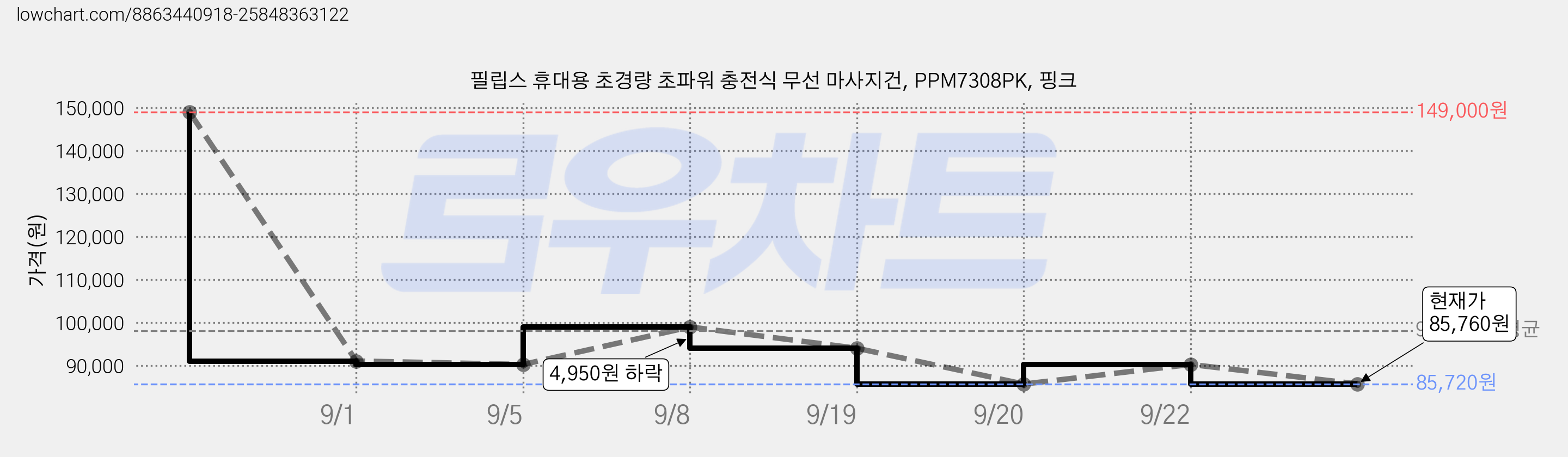 필립스 휴대용 초경량 초파워 충전식 무선 마사지건, PPM7308PK, 핑크 가격 변동 차트, 현재가 85,760원, 관측 최저가 85,720원
