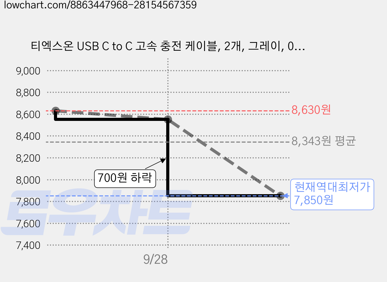 티엑스온 USB C to C 고속 충전 케이블, 2개, 그레이, 0.7m 가격 변동 차트, 현재가 7,850원, 역대최저가