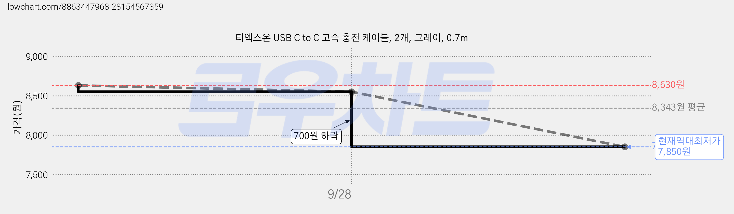 티엑스온 USB C to C 고속 충전 케이블, 2개, 그레이, 0.7m 가격 변동 차트, 현재가 7,850원, 역대최저가