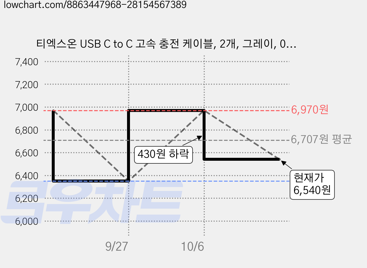 티엑스온 USB C to C 고속 충전 케이블, 2개, 그레이, 0.2m 가격 변동 차트, 현재가 6,540원, 관측 최저가 6,350원