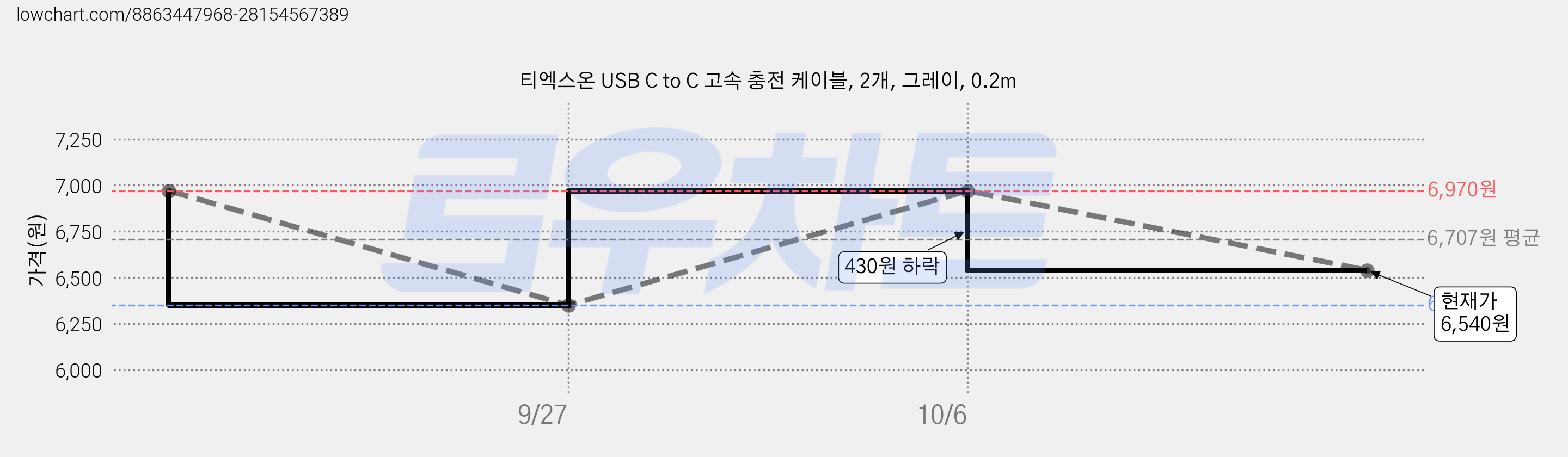 티엑스온 USB C to C 고속 충전 케이블, 2개, 그레이, 0.2m 가격 변동 차트, 현재가 6,540원, 관측 최저가 6,350원