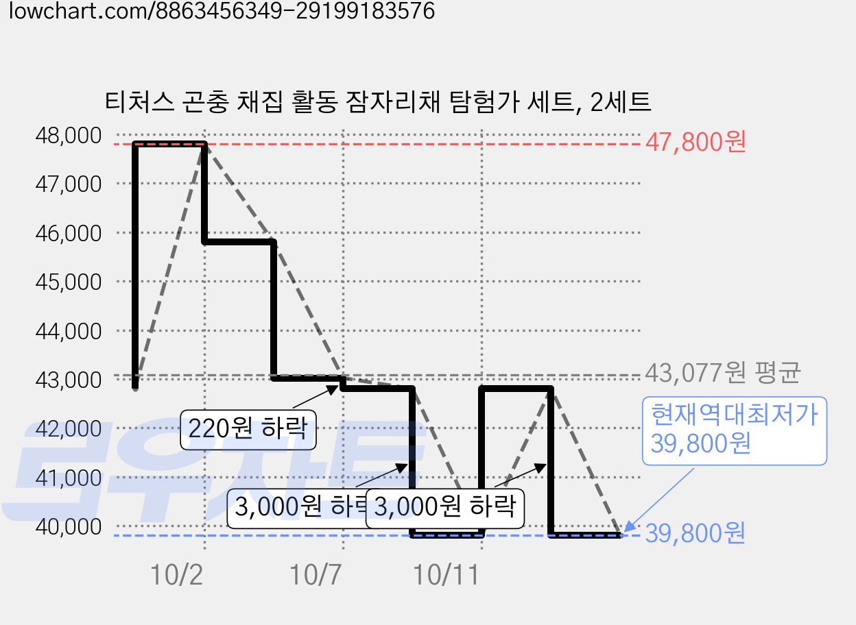 티처스 곤충 채집 활동 잠자리채 탐험가 세트, 2세트 가격 변동 차트, 현재가 39,800원, 역대최저가