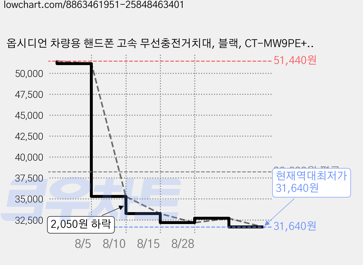 옵시디언 차량용 핸드폰 고속 무선충전거치대, 블랙, CT-MW9PE+CT-HCM13 가격 변동 차트, 현재가 31,640원, 역대최저가
