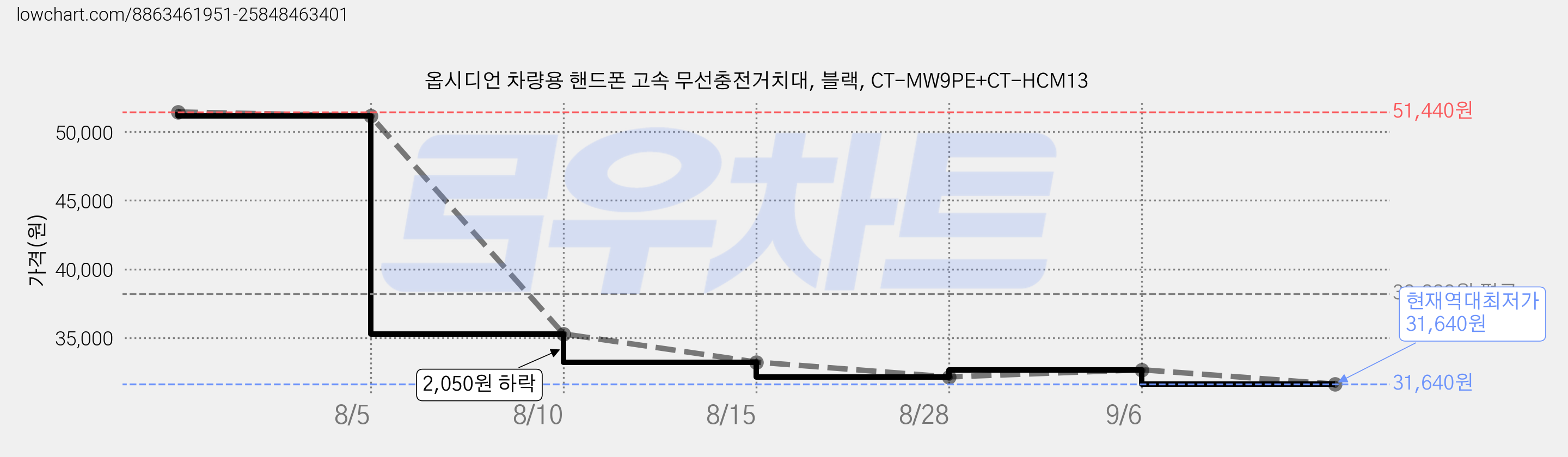 옵시디언 차량용 핸드폰 고속 무선충전거치대, 블랙, CT-MW9PE+CT-HCM13 가격 변동 차트, 현재가 31,640원, 역대최저가