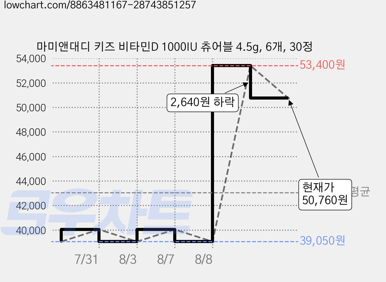 마미앤대디 키즈 비타민D 1000IU 츄어블 4.5g, 6개, 30정 가격 변동 차트, 현재가 50,760원, 관측 최저가 39,050원