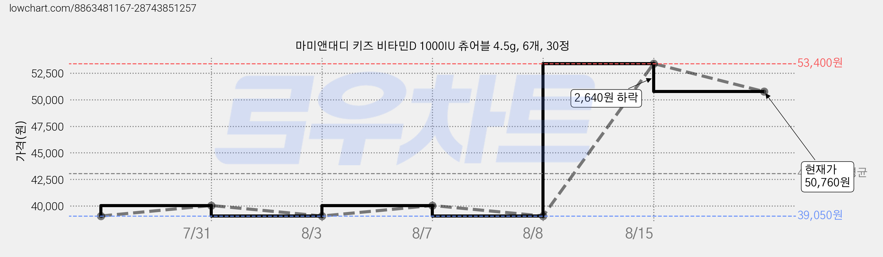 마미앤대디 키즈 비타민D 1000IU 츄어블 4.5g, 6개, 30정 가격 변동 차트, 현재가 50,760원, 관측 최저가 39,050원