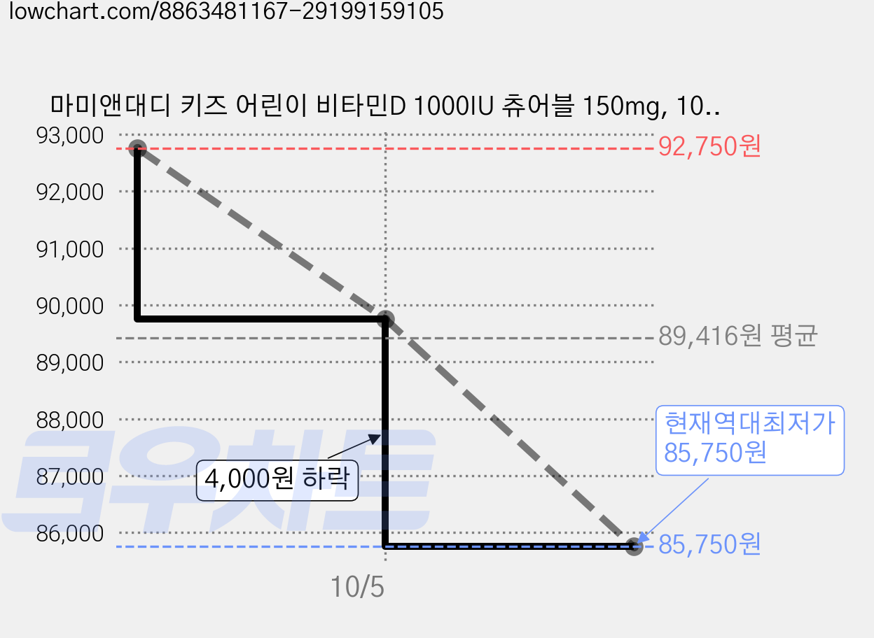 마미앤대디 키즈 어린이 비타민D 1000IU 츄어블 150mg, 10박스, 60정 가격 변동 차트, 현재가 85,750원, 역대최저가