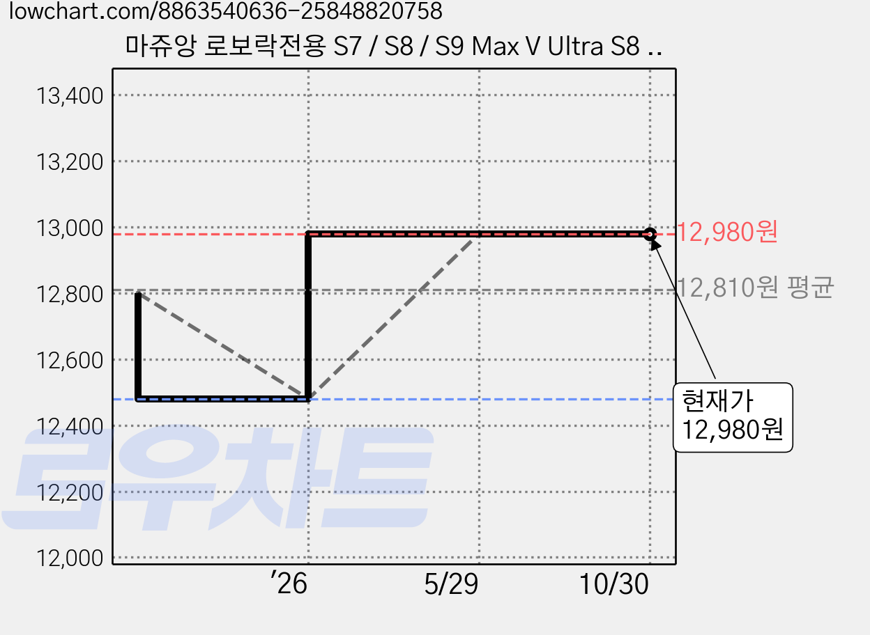 마쥬앙 로보락전용 S7 / S8 / S9 Max V Ultra S8 Pro Ultra 시리즈 세척브러쉬, 4개, 세척브러시 가격 변동 차트, 현재가 12,980원, 관측 최저가 12,480원