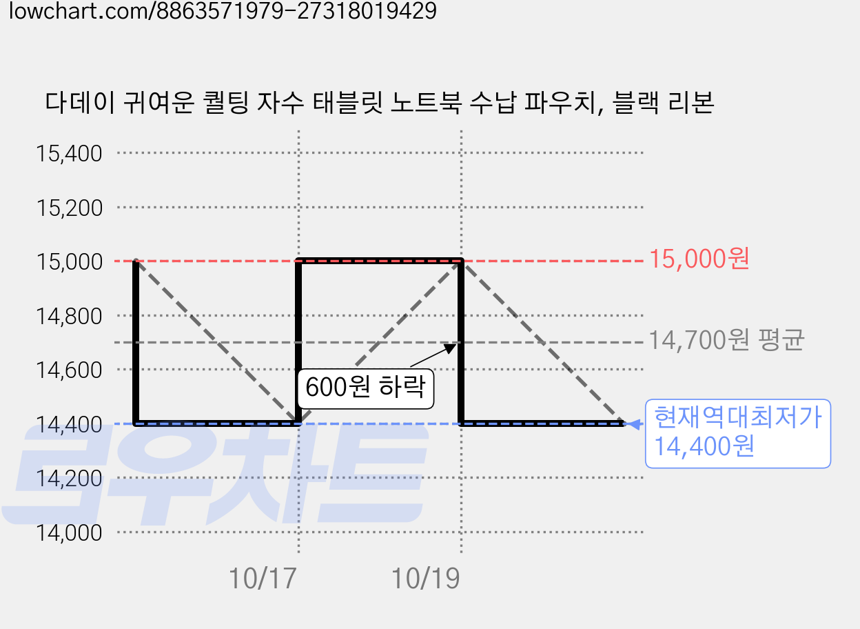 다데이 귀여운 퀄팅 자수 태블릿 노트북 수납 파우치, 블랙 리본 가격 변동 차트, 현재가 14,400원, 역대최저가