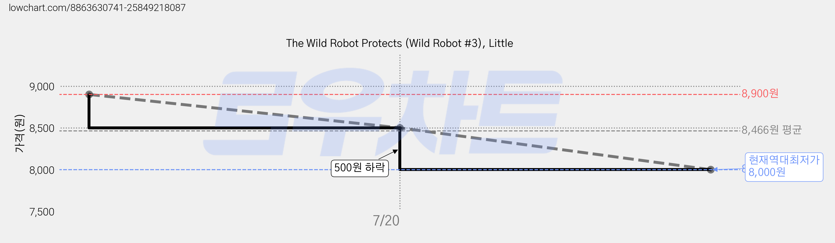 The Wild Robot Protects (Wild Robot #3), Little 가격 변동 차트, 현재가 8,000원, 역대최저가