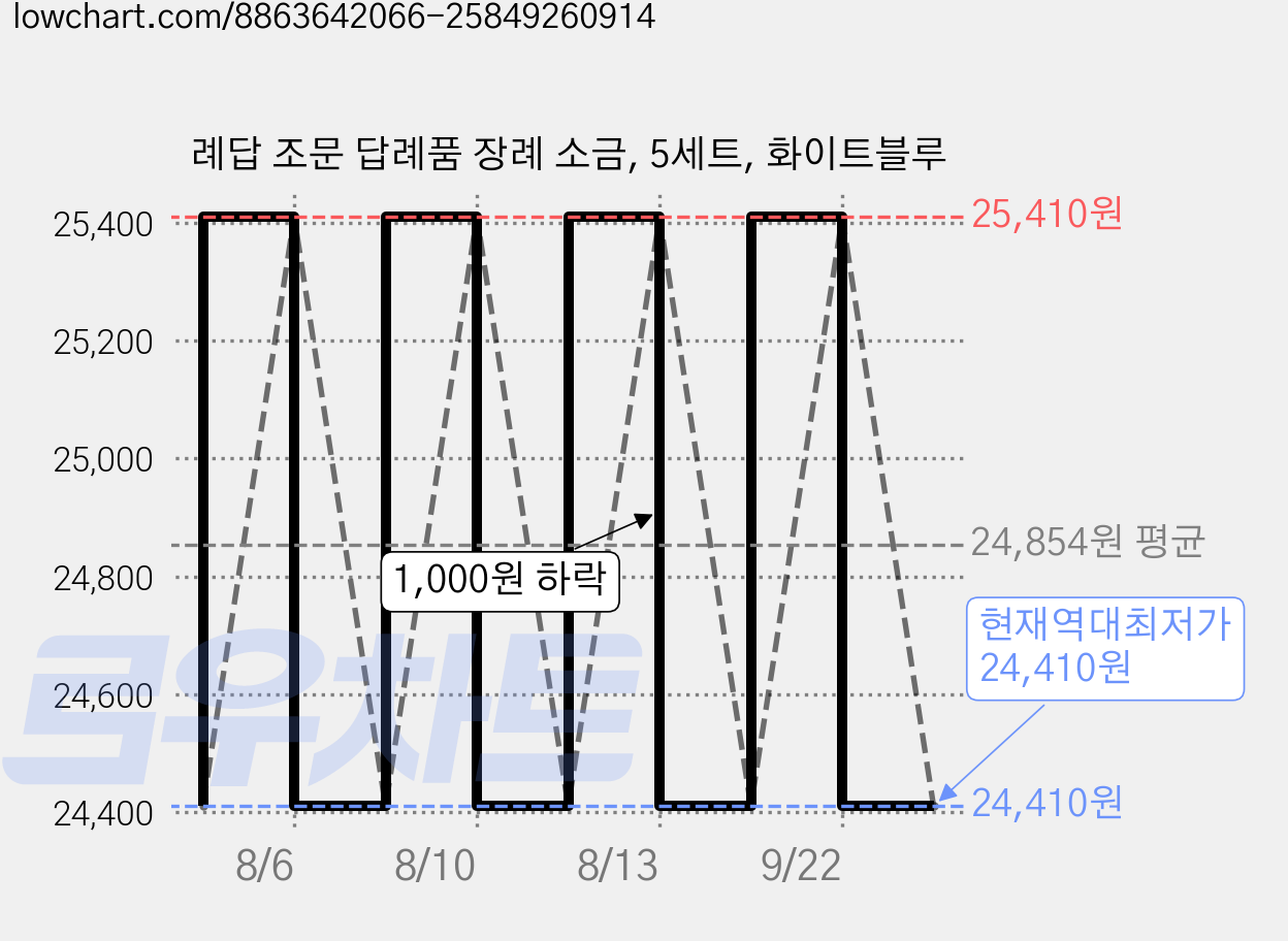 례답 조문 답례품 장례 소금, 5세트, 화이트블루 가격 변동 차트, 현재가 24,410원, 역대최저가