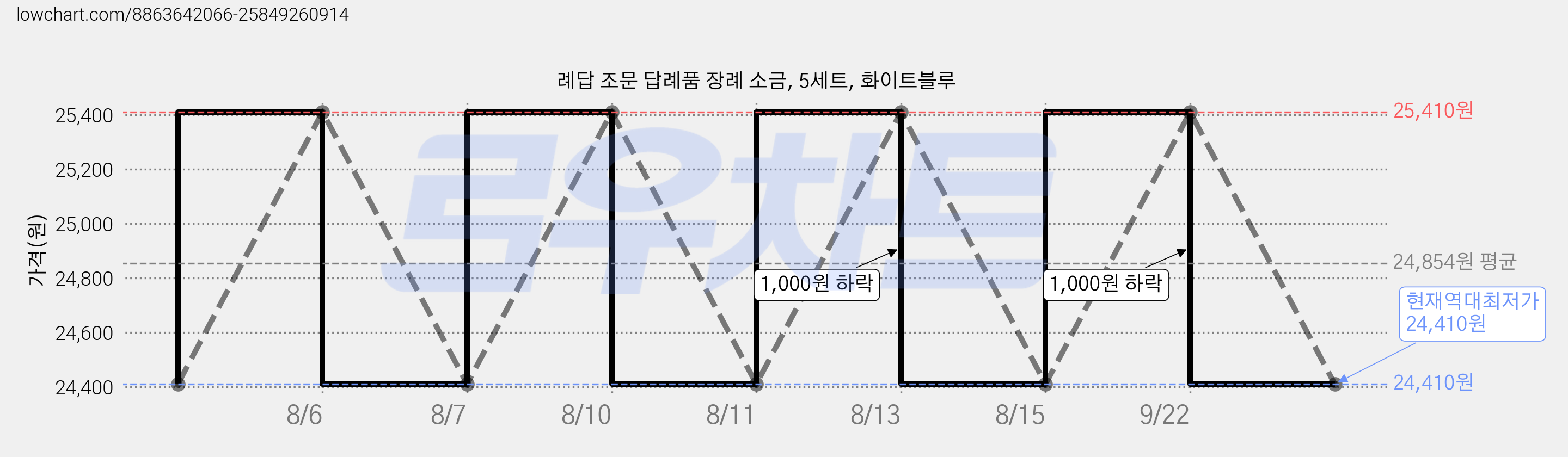 례답 조문 답례품 장례 소금, 5세트, 화이트블루 가격 변동 차트, 현재가 24,410원, 역대최저가