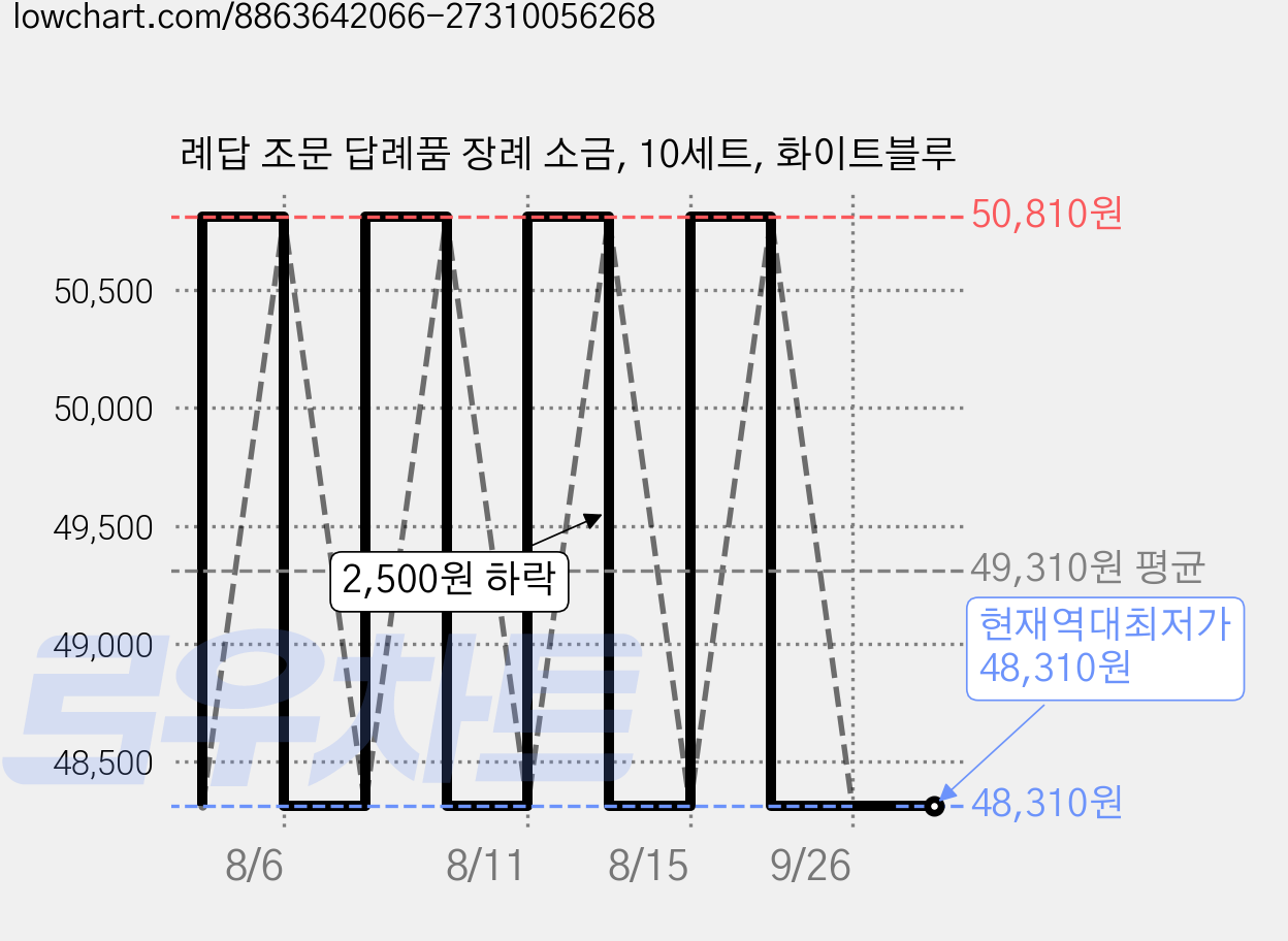 례답 조문 답례품 장례 소금, 10세트, 화이트블루 가격 변동 차트, 현재가 48,310원, 역대최저가
