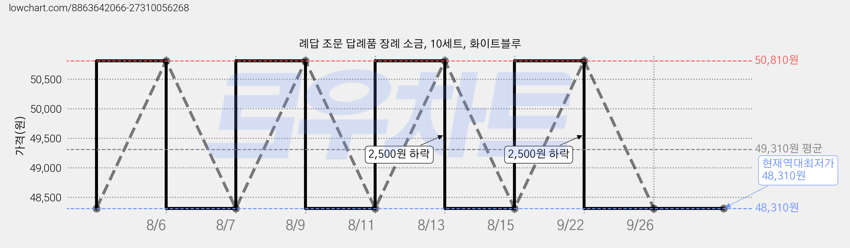 례답 조문 답례품 장례 소금, 10세트, 화이트블루 가격 변동 차트, 현재가 48,310원, 역대최저가