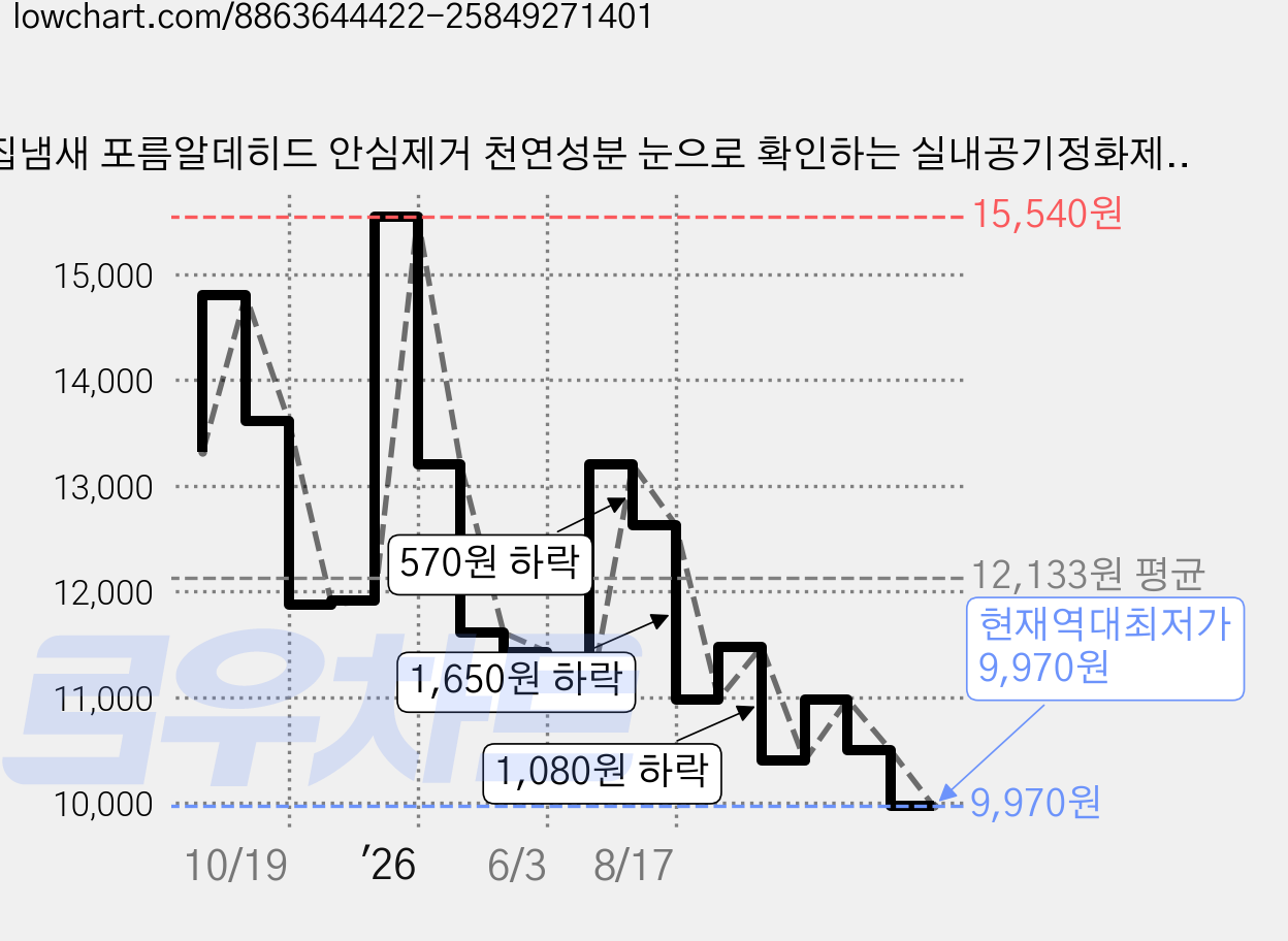 새집냄새 포름알데히드 안심제거 천연성분 눈으로 확인하는 실내공기정화제, 1개, 200g 가격 변동 차트, 현재가 10,500원, 관측 최저가 10,400원