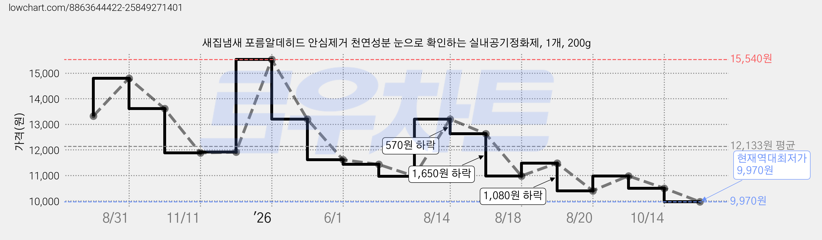 새집냄새 포름알데히드 안심제거 천연성분 눈으로 확인하는 실내공기정화제, 1개, 200g 가격 변동 차트, 현재가 10,500원, 관측 최저가 10,400원