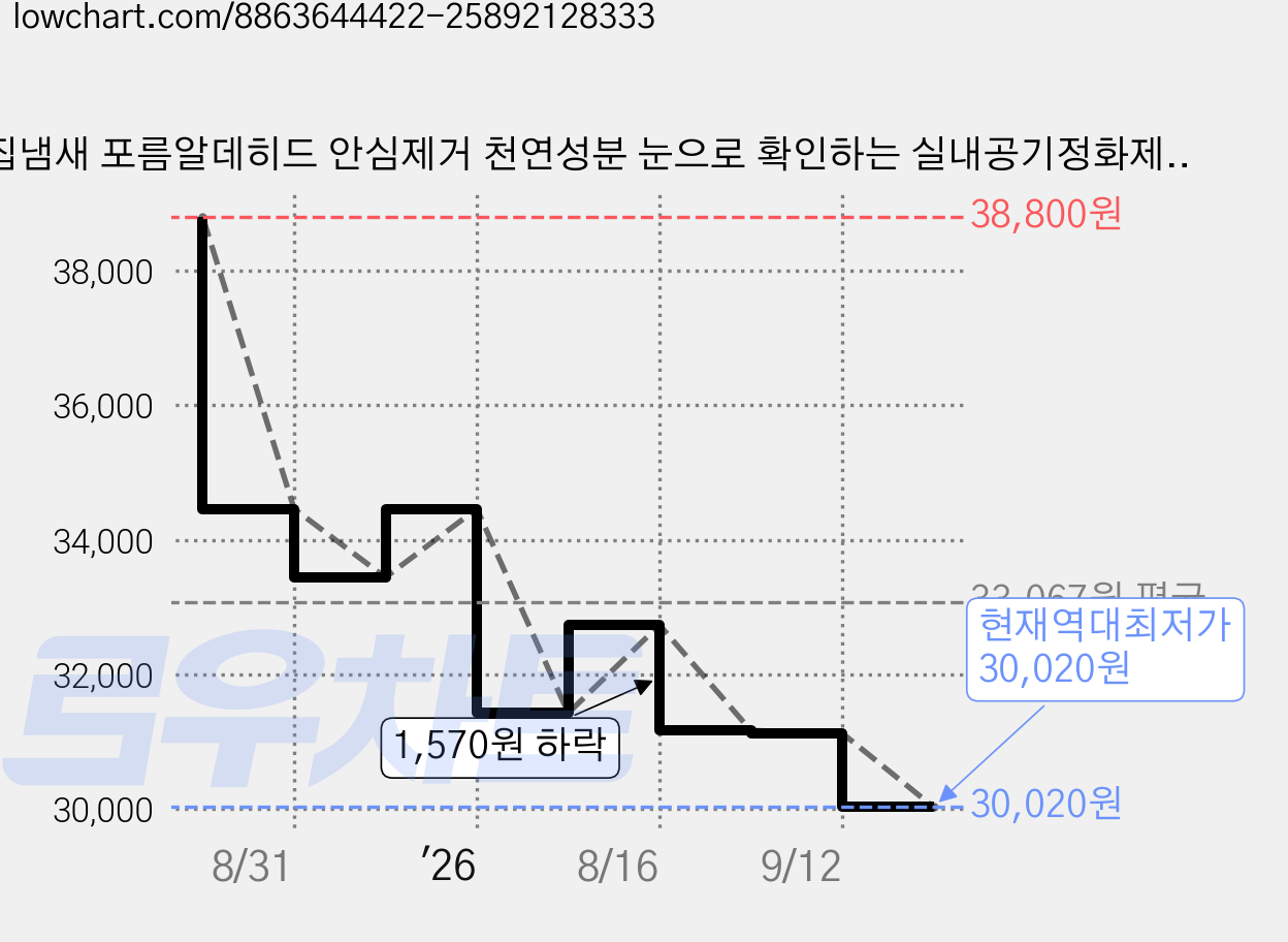 새집냄새 포름알데히드 안심제거 천연성분 눈으로 확인하는 실내공기정화제, 3개, 200g 가격 변동 차트, 현재가 30,020원, 역대최저가