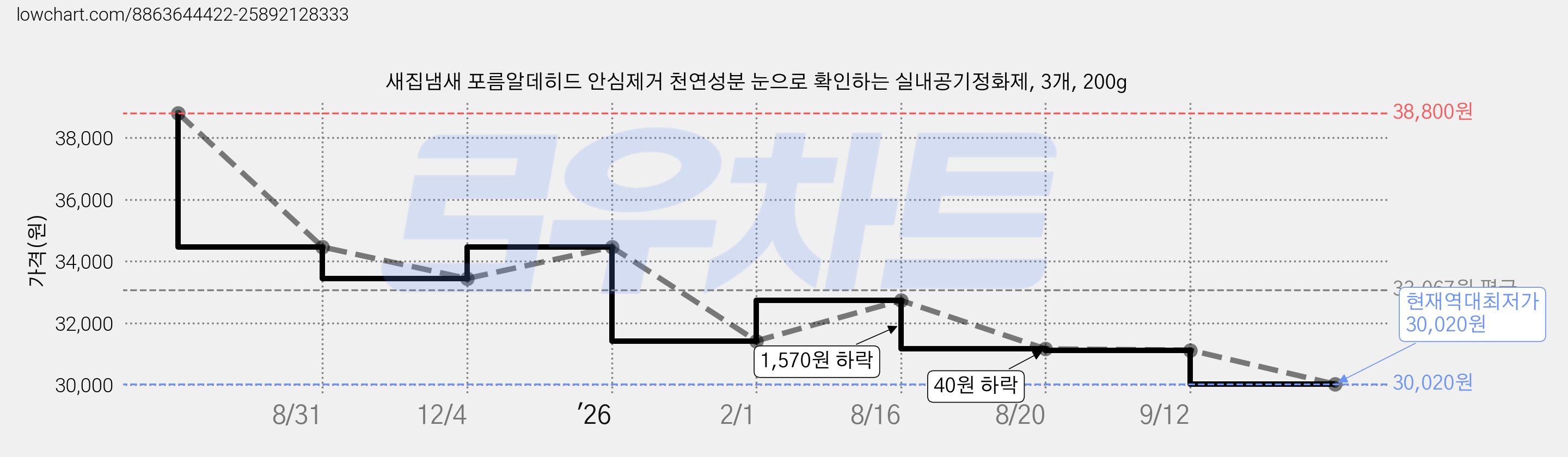 새집냄새 포름알데히드 안심제거 천연성분 눈으로 확인하는 실내공기정화제, 3개, 200g 가격 변동 차트, 현재가 30,020원, 역대최저가