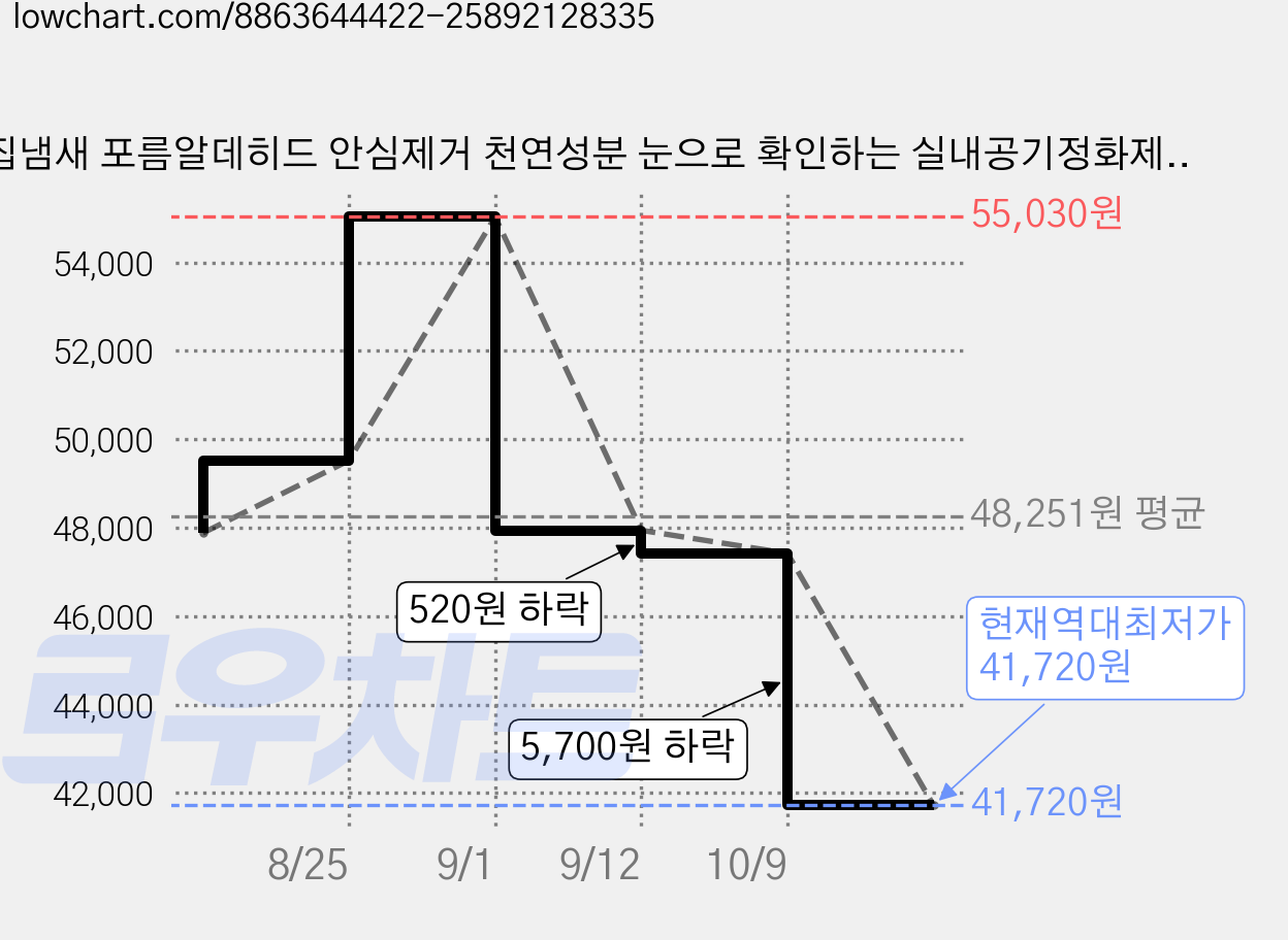 새집냄새 포름알데히드 안심제거 천연성분 눈으로 확인하는 실내공기정화제, 5개, 200g 가격 변동 차트, 현재가 41,720원, 역대최저가
