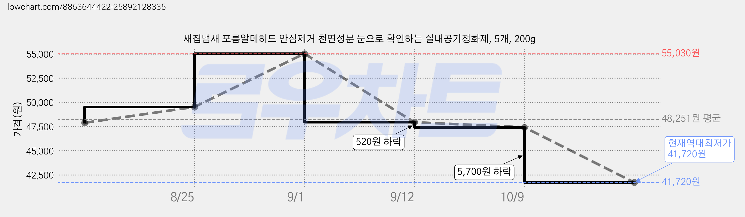 새집냄새 포름알데히드 안심제거 천연성분 눈으로 확인하는 실내공기정화제, 5개, 200g 가격 변동 차트, 현재가 41,720원, 역대최저가