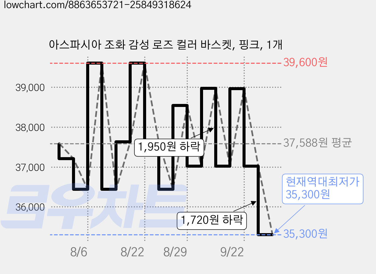 아스파시아 조화 감성 로즈 컬러 바스켓, 핑크, 1개 가격 변동 차트, 현재가 35,300원, 역대최저가
