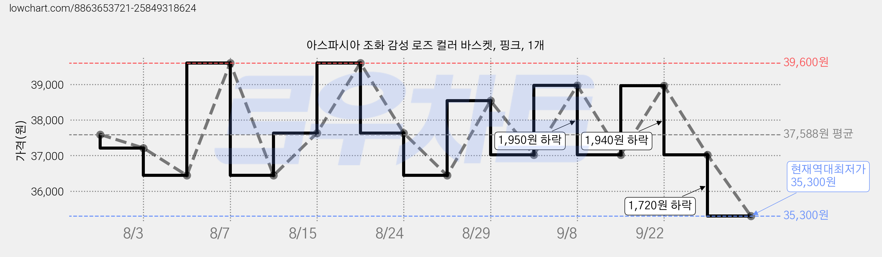 아스파시아 조화 감성 로즈 컬러 바스켓, 핑크, 1개 가격 변동 차트, 현재가 35,300원, 역대최저가