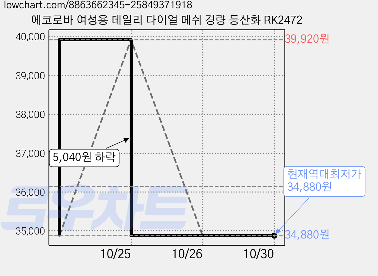 에코로바 여성용 데일리 다이얼 메쉬 경량 등산화 RK2472 가격 변동 차트, 현재가 34,880원, 역대최저가