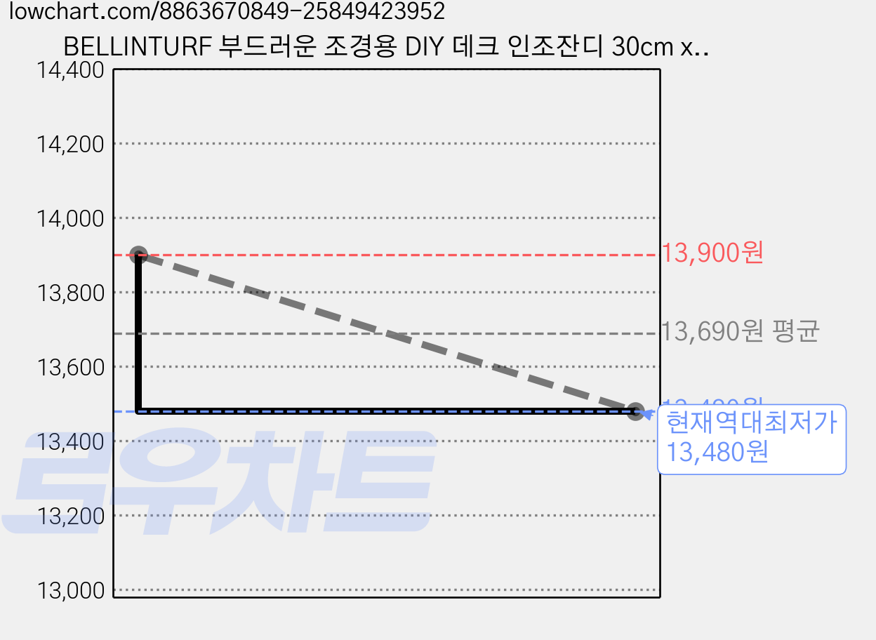 BELLINTURF 부드러운 조경용 DIY 데크 인조잔디 30cm x 30cm x 20mm, 4개 가격 변동 차트, 현재가 13,480원, 역대최저가