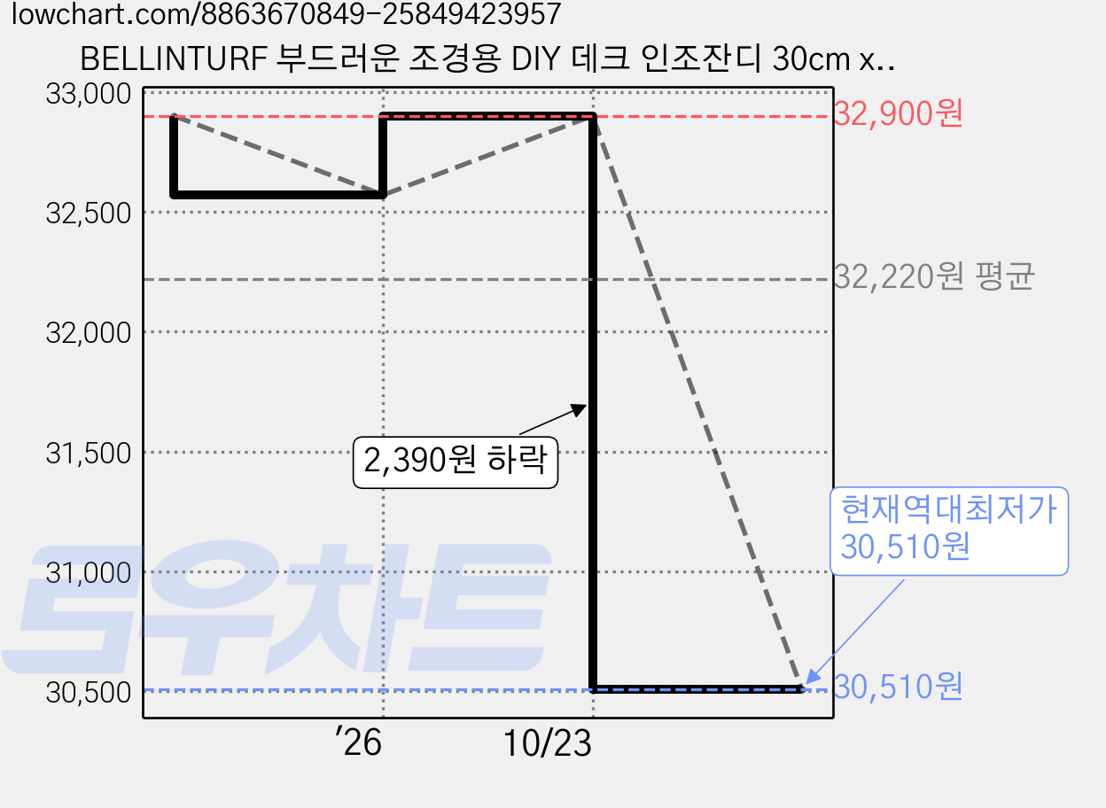 BELLINTURF 부드러운 조경용 DIY 데크 인조잔디 30cm x 30cm x 20mm, 10개 가격 변동 차트, 현재가 30,510원, 역대최저가