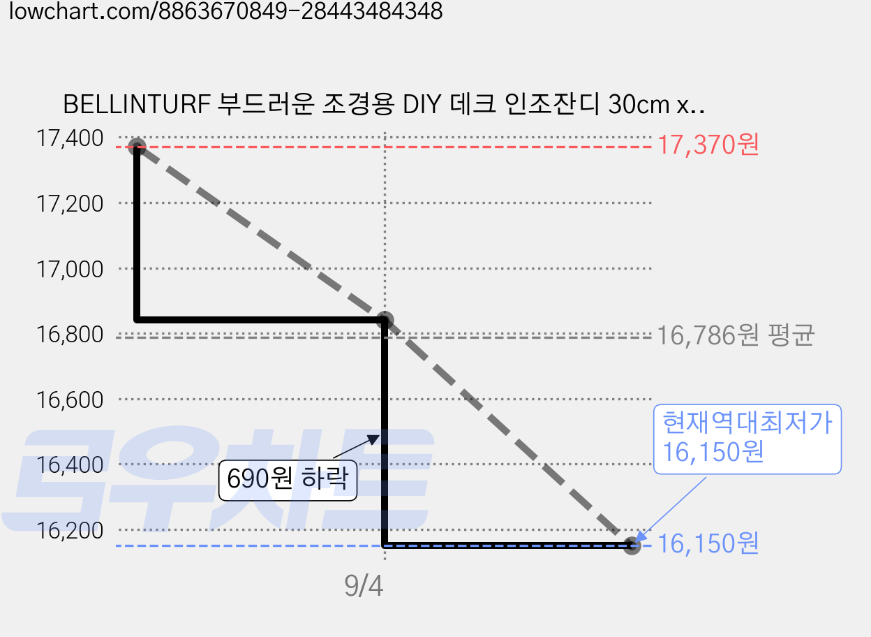 BELLINTURF 부드러운 조경용 DIY 데크 인조잔디 30cm x 30cm x 20mm, 5개 가격 변동 차트, 현재가 16,150원, 역대최저가