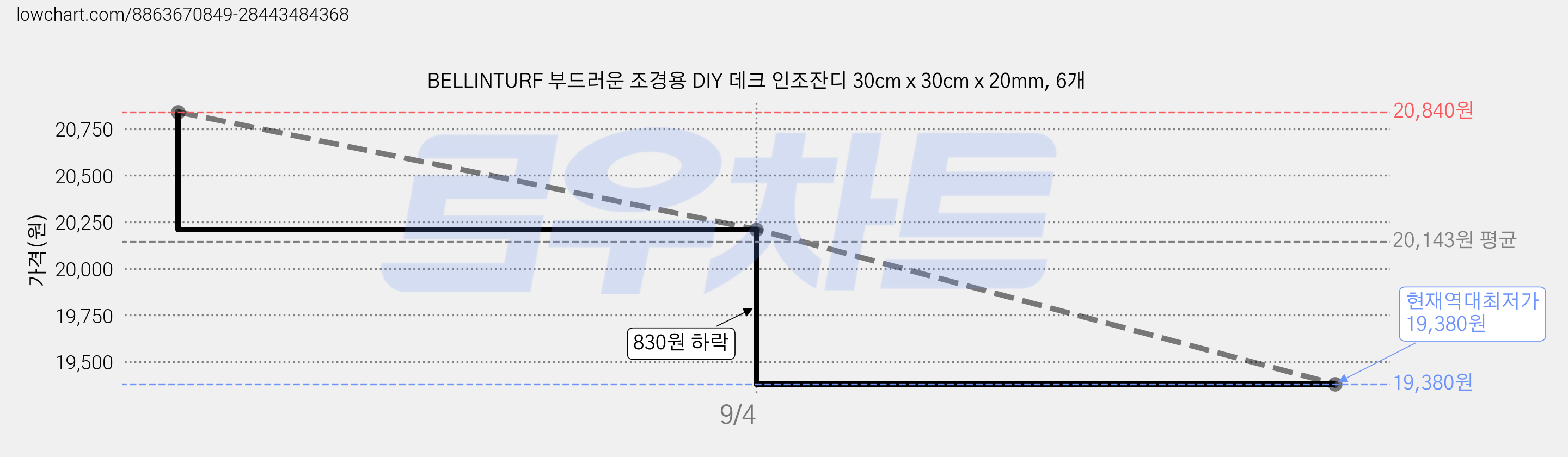 BELLINTURF 부드러운 조경용 DIY 데크 인조잔디 30cm x 30cm x 20mm, 6개 가격 변동 차트, 현재가 19,380원, 역대최저가