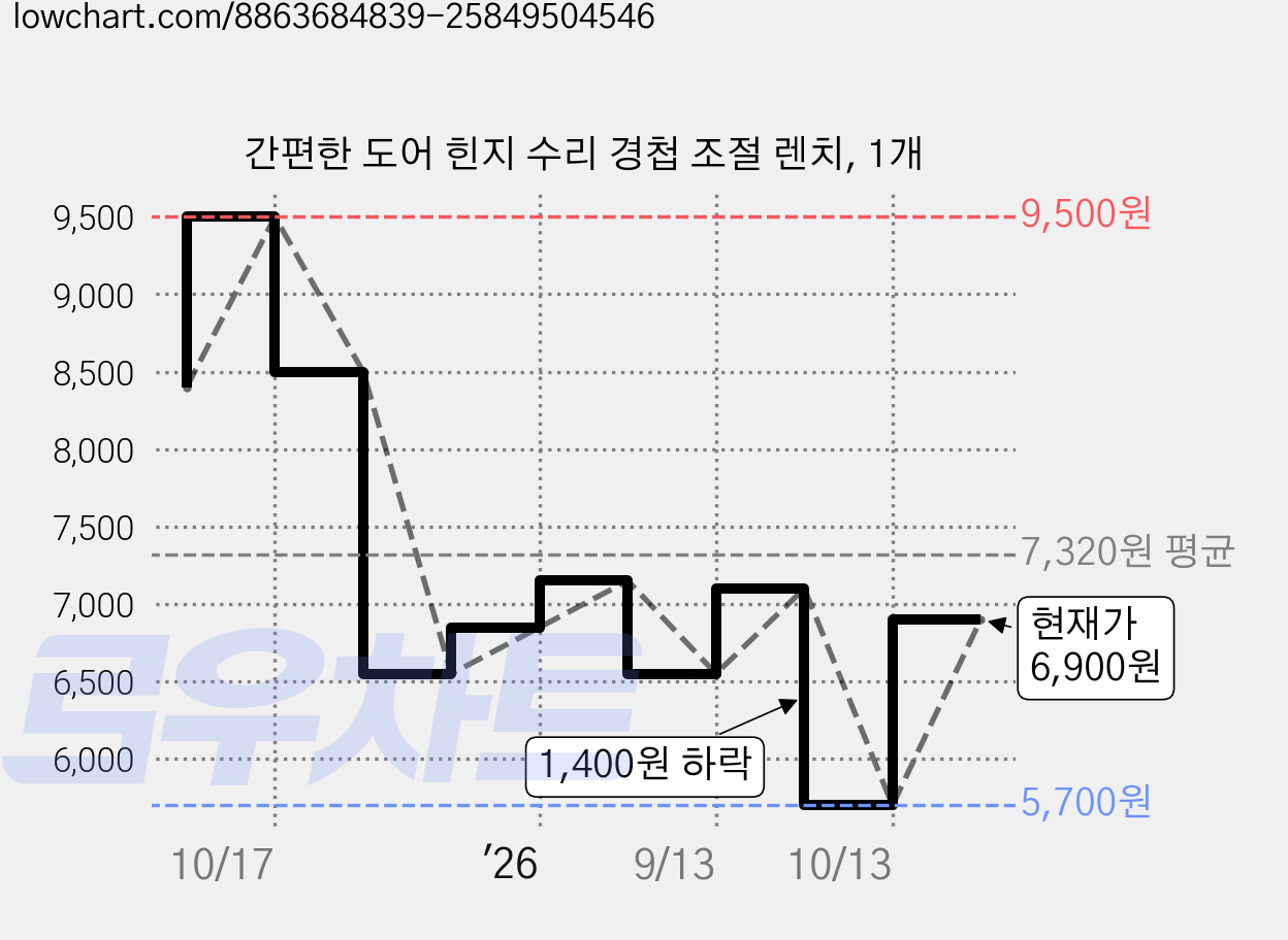 간편한 도어 힌지 수리 경첩 조절 렌치, 1개 가격 변동 차트, 현재가 5,500원, 역대최저가