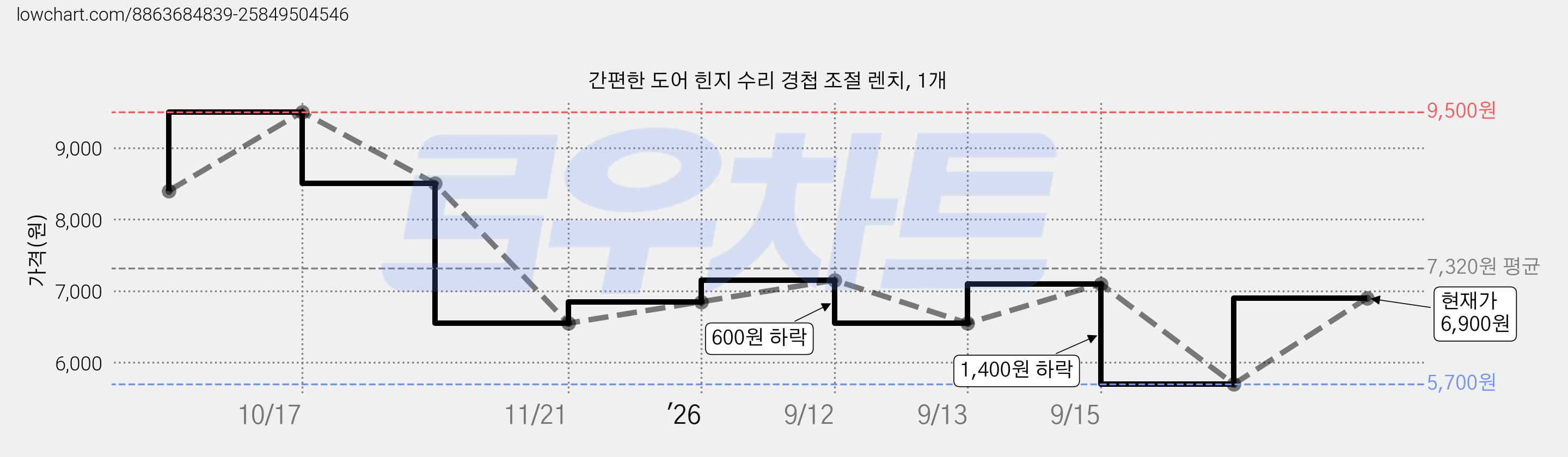 간편한 도어 힌지 수리 경첩 조절 렌치, 1개 가격 변동 차트, 현재가 5,500원, 역대최저가