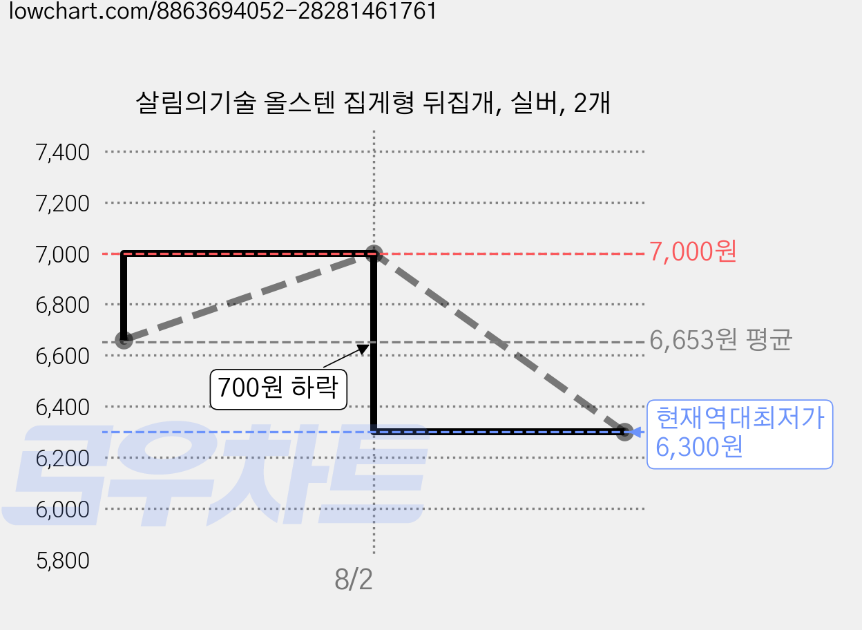 살림의기술 올스텐 집게형 뒤집개, 실버, 2개 가격 변동 차트, 현재가 6,300원, 역대최저가