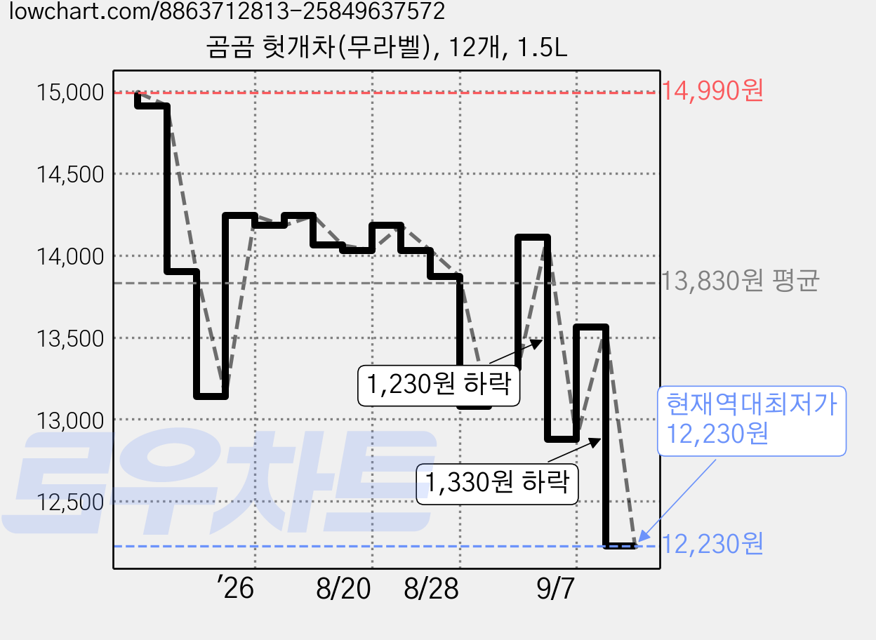 곰곰 헛개차(무라벨), 12개, 1.5L 가격 변동 차트, 현재가 12,230원, 역대최저가