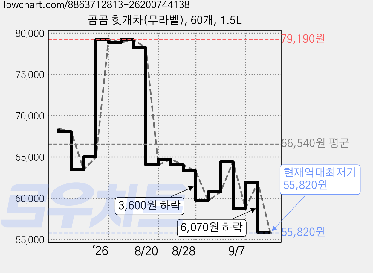 곰곰 헛개차(무라벨), 60개, 1.5L 가격 변동 차트, 현재가 55,820원, 역대최저가