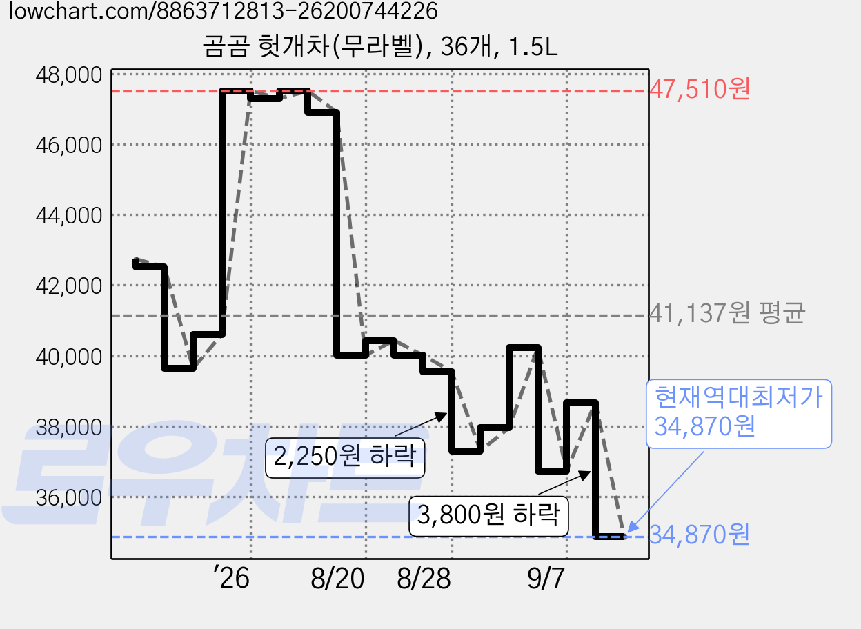 곰곰 헛개차(무라벨), 36개, 1.5L 가격 변동 차트, 현재가 34,870원, 역대최저가