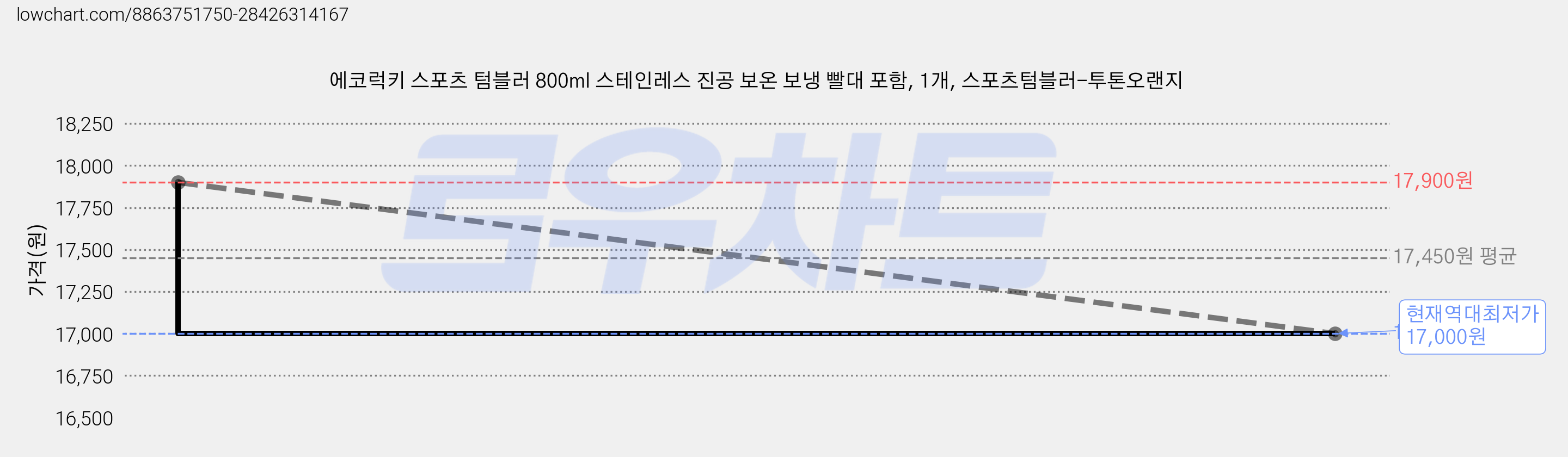 에코럭키 스포츠 텀블러 800ml 스테인레스 진공 보온 보냉 빨대 포함, 1개, 스포츠텀블러-투톤오랜지 가격 변동 차트, 현재가 17,000원, 역대최저가