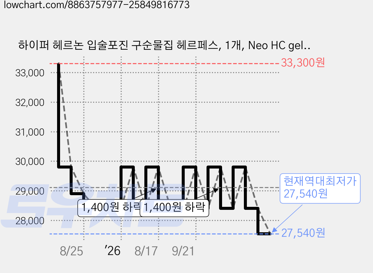 하이퍼 헤르논 입술포진 구순물집 헤르페스, 1개, Neo HC gel 5HP 가격 변동 차트, 현재가 27,540원, 역대최저가