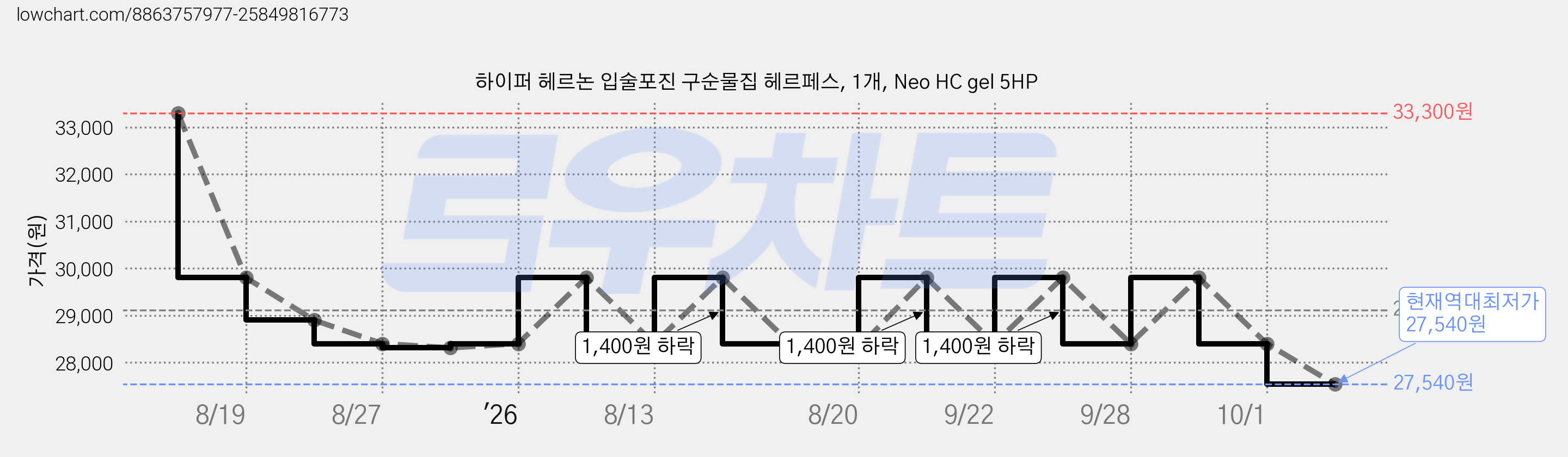 하이퍼 헤르논 입술포진 구순물집 헤르페스, 1개, Neo HC gel 5HP 가격 변동 차트, 현재가 27,540원, 역대최저가