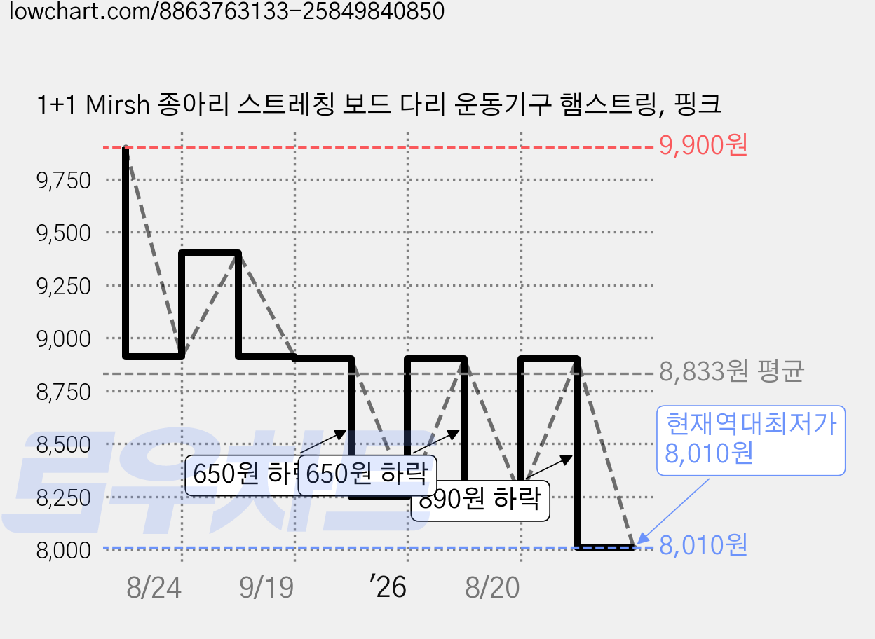 1+1 Mirsh 종아리 스트레칭 보드 다리 운동기구 햄스트링, 핑크 가격 변동 차트, 현재가 8,010원, 역대최저가